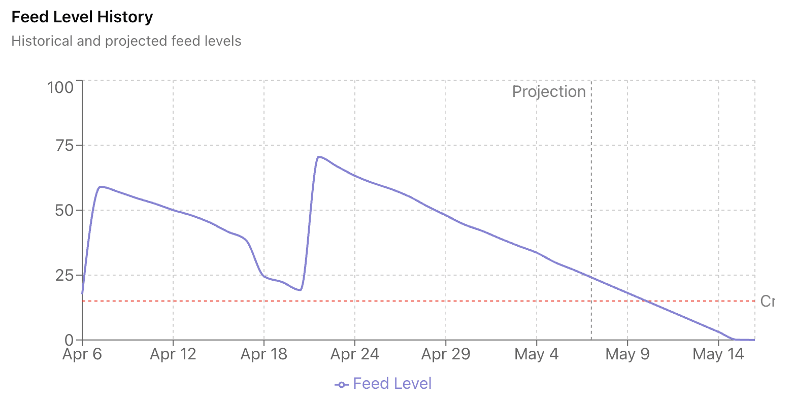 Stockpile Projections